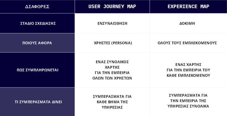 user journey map vs experience map
